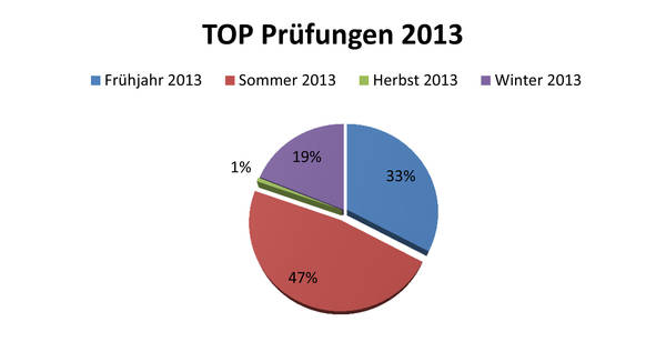 Statistik TOP-Prüfungen 2013